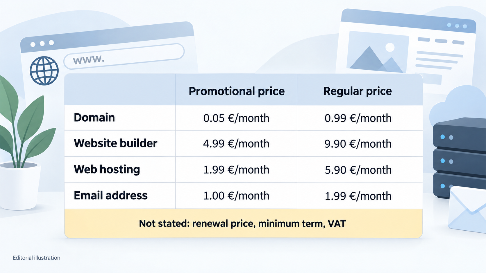 Help readers separate promotional from regular prices published on the homepage and see which terms the evidence does not state